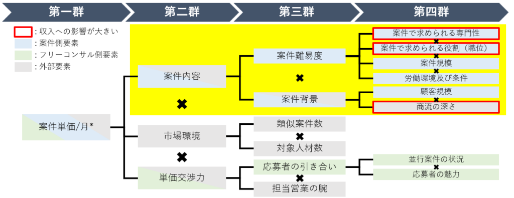 フリーコンサルタントの案件単価/月の要素-案件内容について