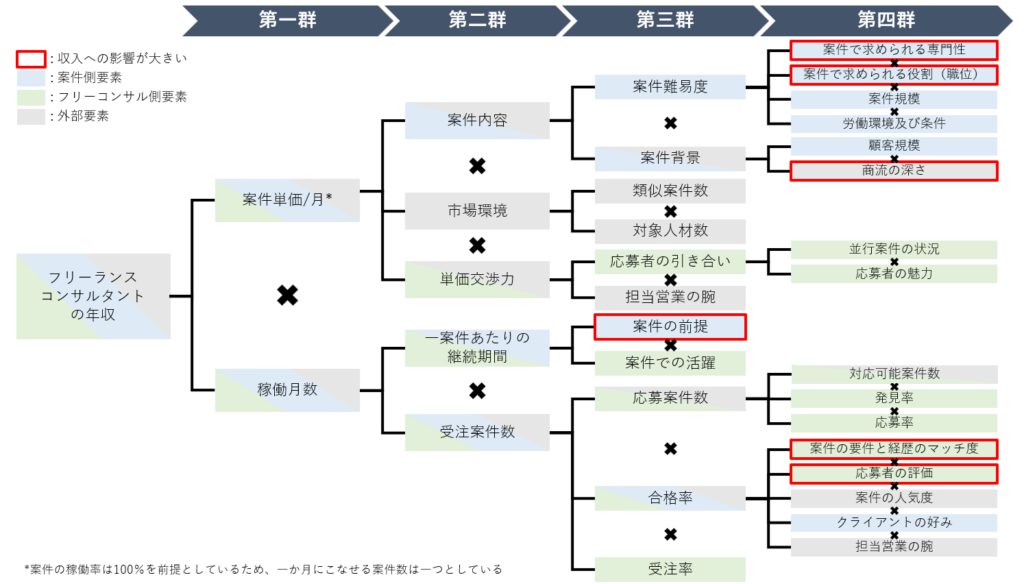 フリーコンサルタントの年収要素