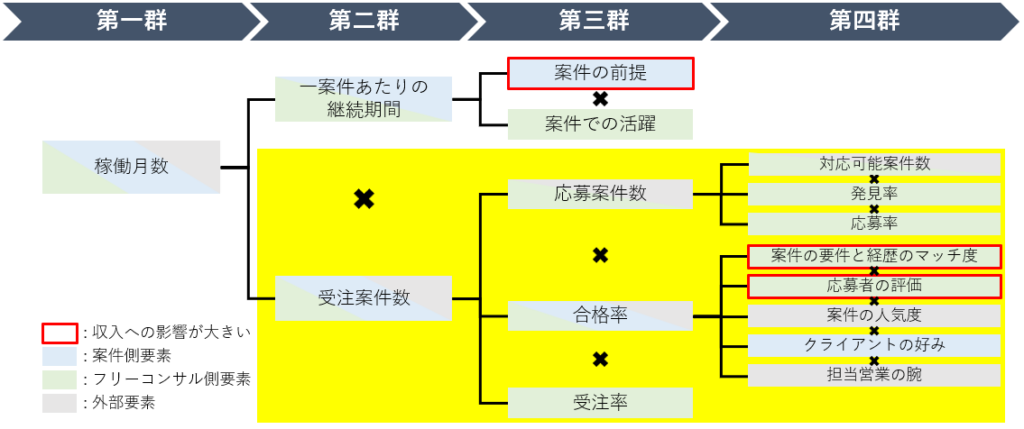 フリーコンサルの年収要素②稼働月数ついて