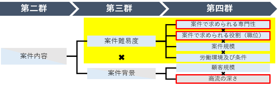 フリーコンサルタントの案件単価/月の要素-案件内容について