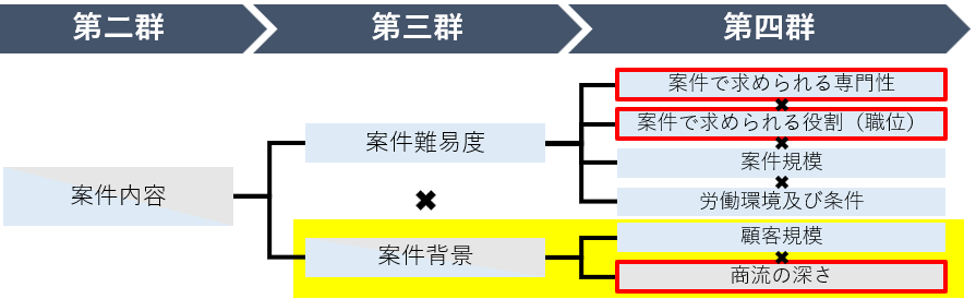 フリーコンサルタントの案件単価/月の要素-案件内容について