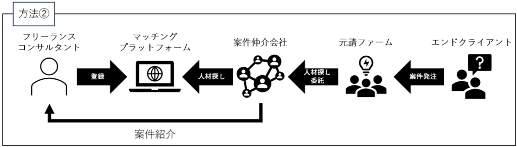 フリーコンサルタントの案件単価/月の要素-案件内容について