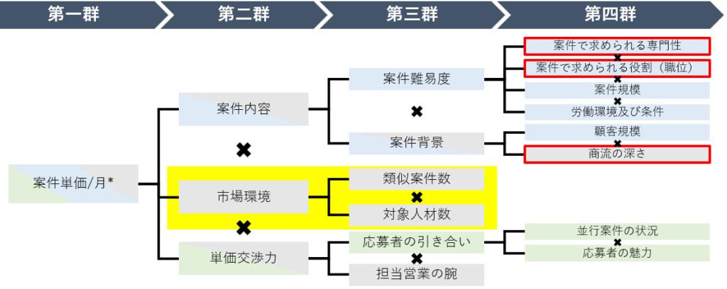 フリーコンサルタントの案件単価/月の要素-市場環境について