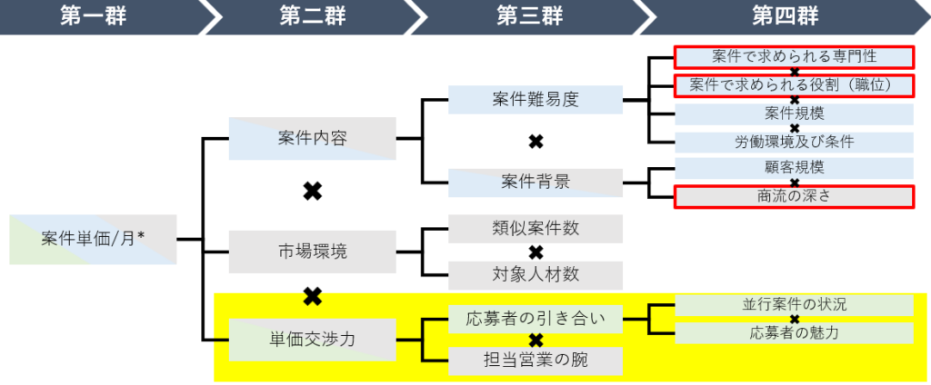 フリーコンサルタントの案件単価/月の要素-単価交渉力について